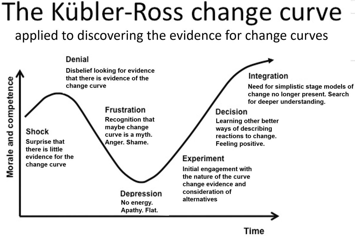 Rob Briner Di Twitter Why Are Such Change Models So Widely Shared Believed Given The Lack Of Longitudinal Research In This Field Eg Https T Co Bbrkccz1ze Plus There S Hardly Any Longitudinal Research On The Kubler Ross