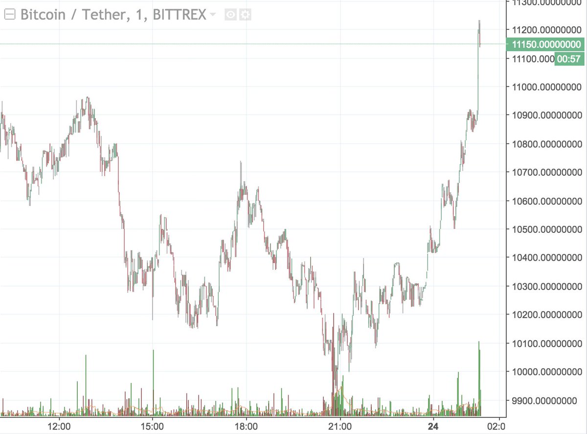 trueCryptoNinja's tweet photo. $BTC now https://t.co/2BqcZUia69