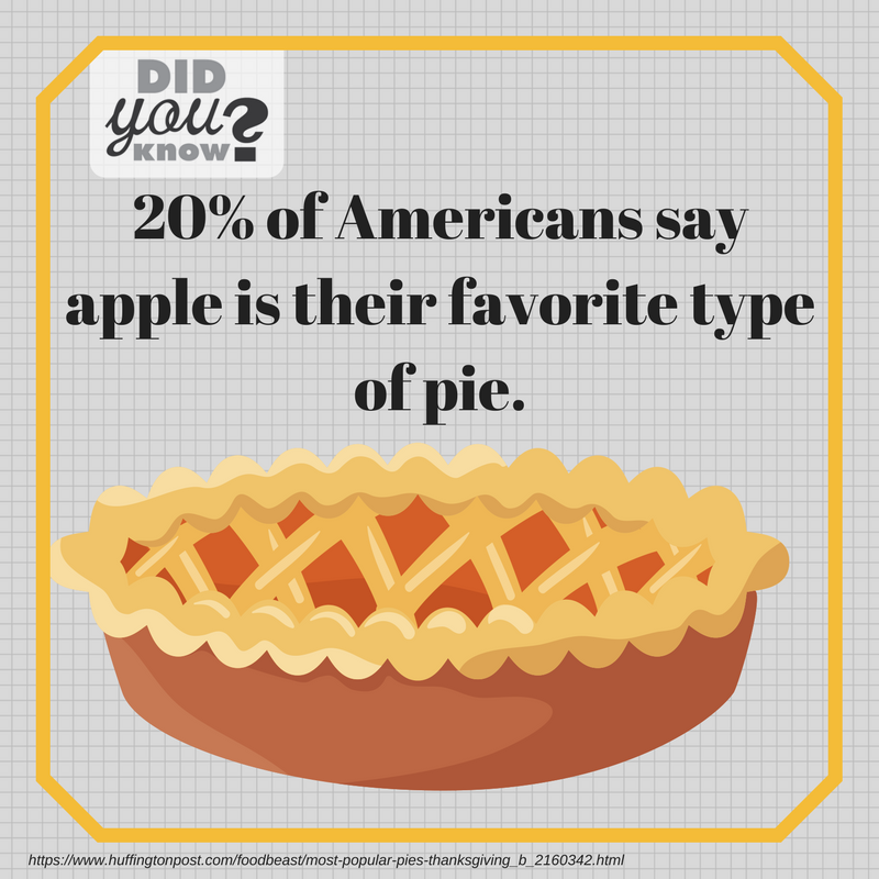 USFRA's tweet photo. When it comes to #NationalPieDay, Americans are keeping it traditional, apple is still the most popular pie. https://t.co/k4ZCHxIR3p