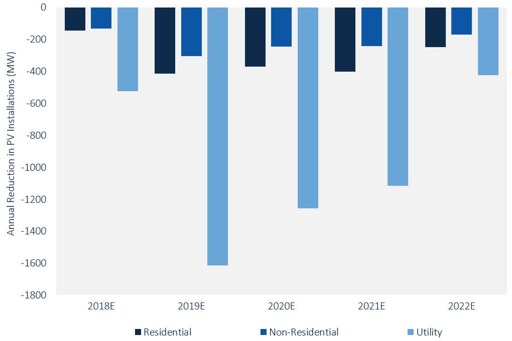 WM_PowerRenew's tweet photo. Projects under construction or with modules already in inventory will damper the effect on 2018 installations, with the effect of tariffs hitting the downstream market more heavily in 2019, particularly the utility segment https://t.co/rlDdcj0bGo