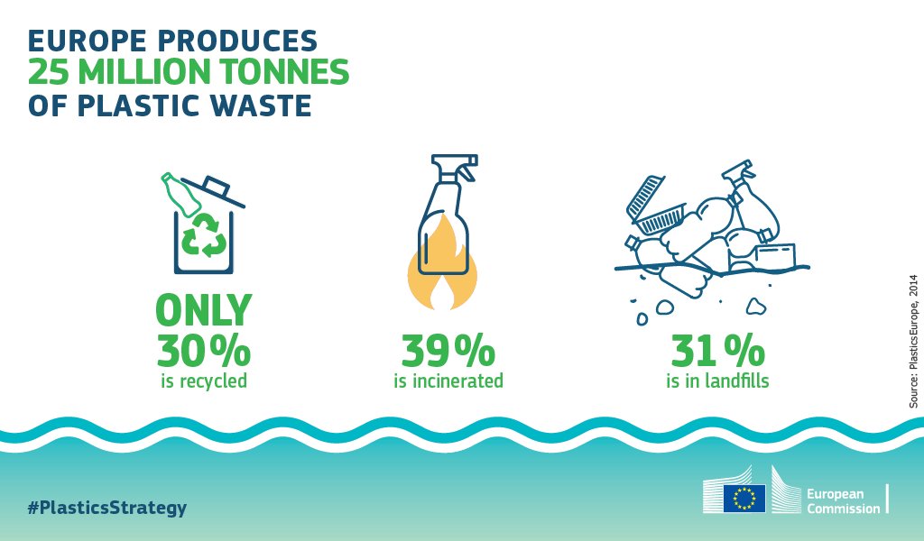 Our recently adopted EU #PlasticsStrategy proposes specific actions to reduce plastic waste &amp; #marinelitter and increase recyclability of plastic products in Europe! Learn more ➡️ europa.eu/!cx47QJ