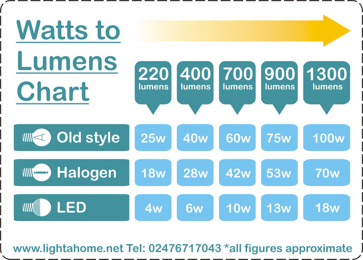 LightahomeUK's tweet photo. One thing Lightahome is asked constantly is how bright is a lightbulb? We've created a handy chart to compare watts & lumens. Please like & share if this is useful. https://t.co/Od7XyxLIjv #lightahome #uklights #TuesdayThoughts https://t.co/wwfRoadVnv