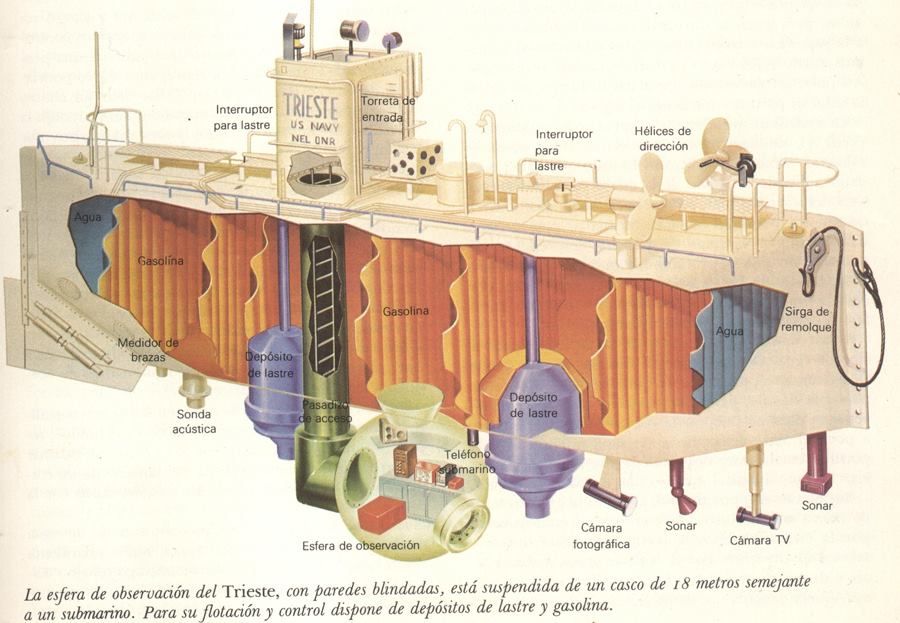 Hasta que profundidad descendio el Batiscafo Trieste en la