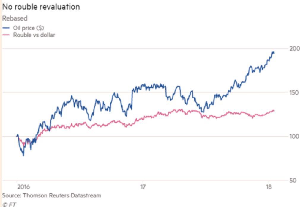 revoiltoken's tweet photo. #Oil Price Touches Record #High in Russian Rouble Terms! Russia is on the verge of earning more roubles per barrel of oil than at any point in its #history, even though crude #prices are still languishing at less than half their peak level in dollar terms, set in 2008. https://t.co/2wABaOClhh