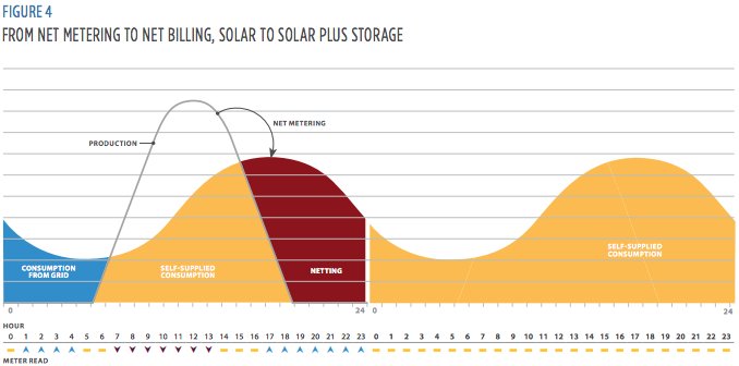 Please join us on Monday for a webinar introducing Gridworks' new paper, "Sustaining Solar Beyond Net Metering." Register here:
lnkd.in/gfdYiVN