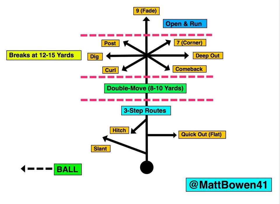 MattBowen41's tweet photo. Post this every year at the Senior Bowl...The “Route Tree” for WR vs. DB 1-on-1s. From a defensive perspective, you have to know where routes break to make a play. https://t.co/2jriq7Ib1Z