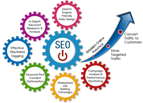 #Searchenginemarketing revolves around enhancing your business by making your #website visible on the #Searchengine result page. If someone searches on the #searchengine Visit - bit.ly/2G88sYh