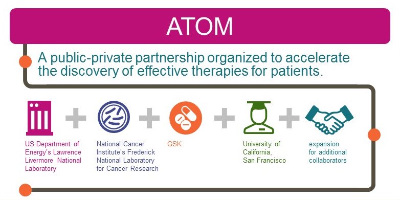 GSKUS's tweet photo. Weโre @PMWCintl sharing how #ATOMscience partners bring #supercomputing #bigdata and predictive modelling together to get more #personalizedmedicine to patients. #PMWC18 https://t.co/UNGV9pEXBu