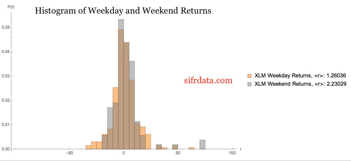 SifrData's tweet photo. the cryptocurrency weekend effect: histograms of daily returns over the past year #XLM #StellarLumens 3/3 https://t.co/xAKWoSRqdR