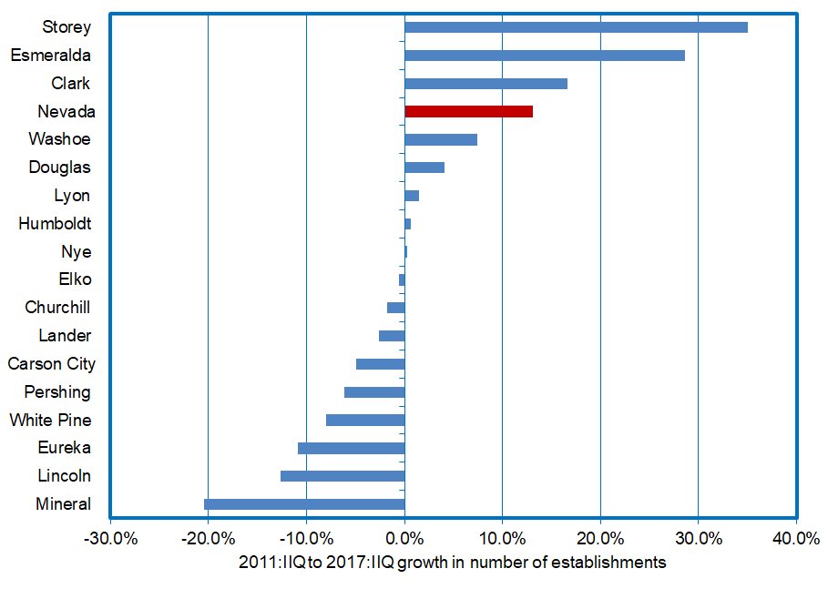 Since 2011, # of business establishments up 9,200 (+13%) in #Nevada. Storey, Esmeralda, and Clark Counties lead the way in terms of growth. nevadaworkforce.com/Portals/139/Re…