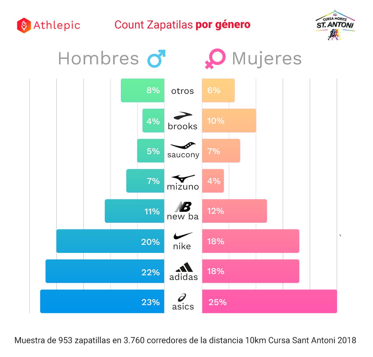 Athlepic's tweet photo. Más detalles del #ShoeCount by #Athlepic en la @CursaSantAntoni 2018. Las marcas más utilizadas por sexos y en función del tiempo en meta. 🏃🏻♂️🏃🏻♂️🏃🏻♂️🏃🏻♂️ https://t.co/JXaVhAgwVl