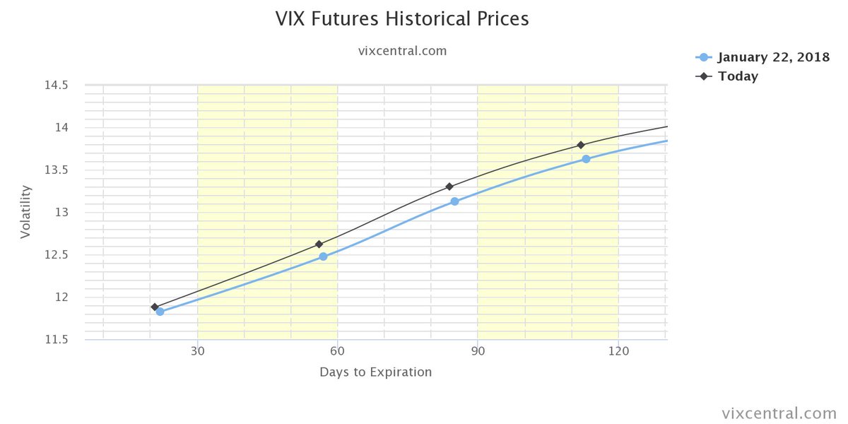 VixCentral's tweet photo. The front end of the $VIX term structure steepened today, so even though futures are up, so is contango https://t.co/WiiNyyVgfO