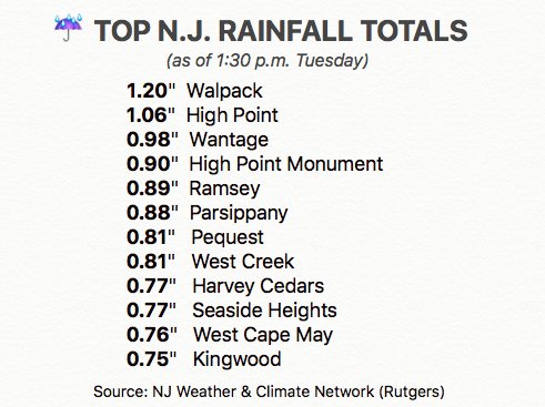 LensReality's tweet image. ⛈️ Some updated rainfall totals across New Jersey, as of 1:30 p.m. according to data from the @NJClimate office at Rutgers. #njwx #njrain