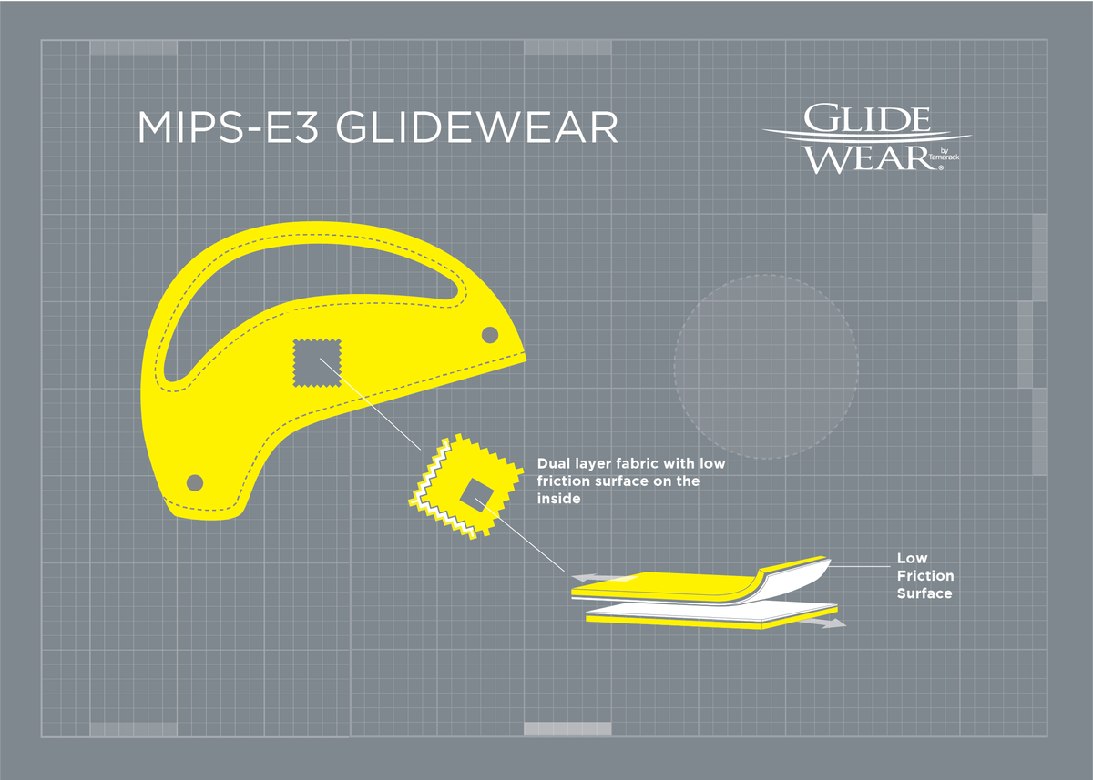 GlideWear's tweet photo. @MIPSinside releases New Anti-Rotational Products For Hardshell Helmets Using @GlideWear Low Friction Fabric Technology: https://t.co/IaXZCmQxce #MIPS #GlideWear #concussion https://t.co/5rrtvavBfn