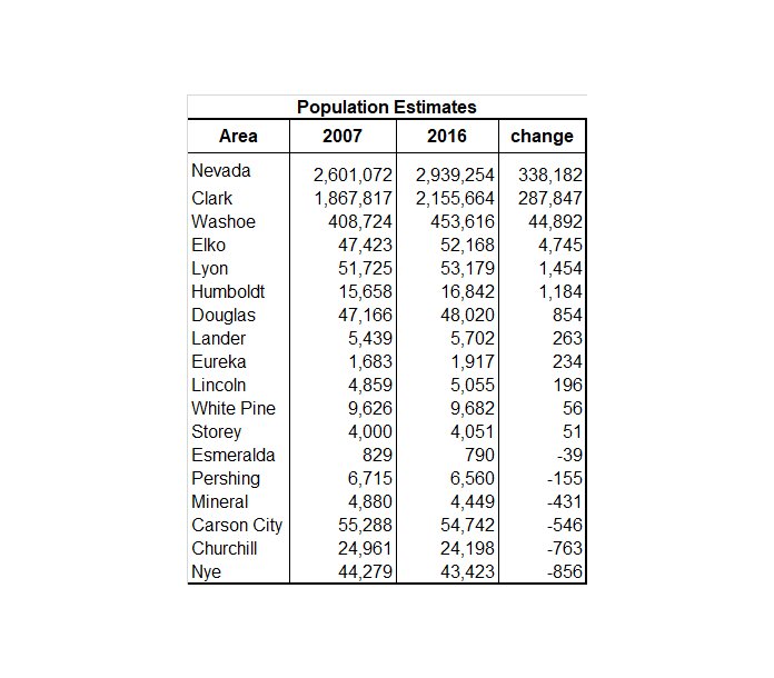#Nevada's population up 340K relative to pre-recession. 11 of 17 counties show gains since 2007. See our Research Note for the details: nevadaworkforce.com/Portals/139/Re…