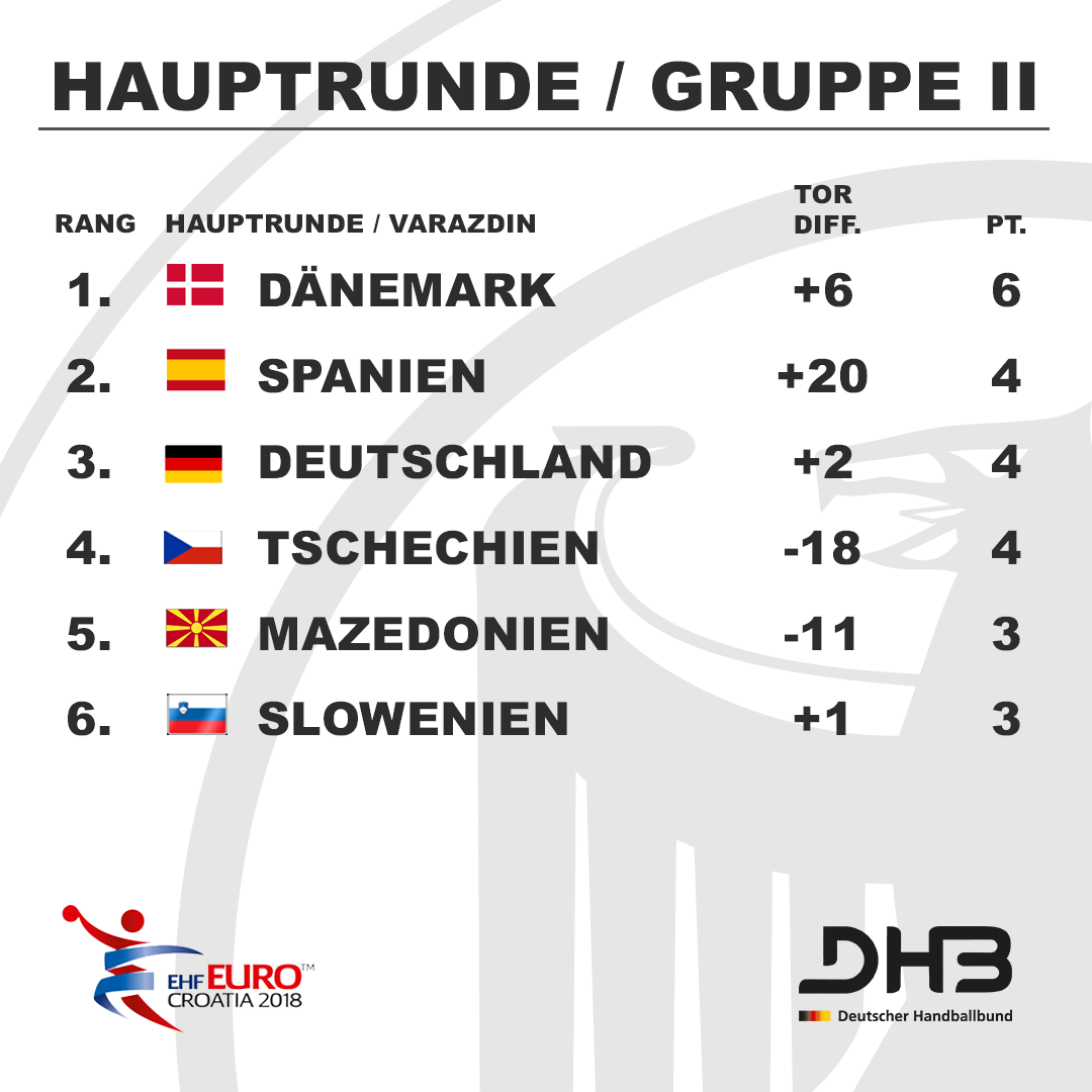 Wir haben das Endspiel um das Halbfinale! Tschechien 🇨🇿 schlägt Mazedonien 🇲🇰 und damit haben unsere #BadBoys es in der eigenen Hand!!! Mit einem Sieg gegen Spanien 🇪🇦 ziehen wir in das EM-Halbfinale ein - morgen alle einschalten! 🙌 #GERESP #aufgehtsDHB #ehfeuro2018
