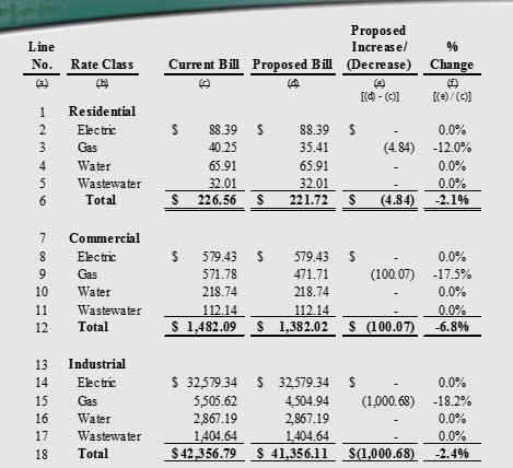 CSUtilities's tweet photo. Today City Council voted 9-0 to approve a #gas rate decrease that will go into effect on Feb. 1. The typical residential #customer will see a decrease of about $5 on their monthly gas bill. https://t.co/x7xfwrdxuI