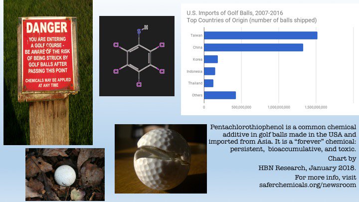 (4) U.S. golfers lose over 600 million golf balls per year.  Many (if not most) contain  #TSCA workplan #foreverchemical pentachlorothiophenol. 
Bridgestone Golf imports the chemical from China for its factory in South Carolina. 
 #FORE! (4 of 4)
 saferchemicals.org/sc/wp-content/…
