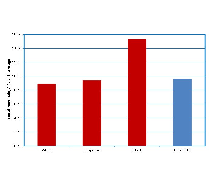 African American unemployment rate in #Vegas is relatively high.