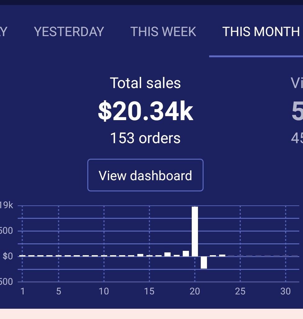CryptoTalkShow's tweet image. Our first 4 days of business and we sold over $20,000. Thanks to everyone for the support. #Steem #Steemit #Bitcoin #litecoin #crypto #cryptocurrency #cryptocommerce