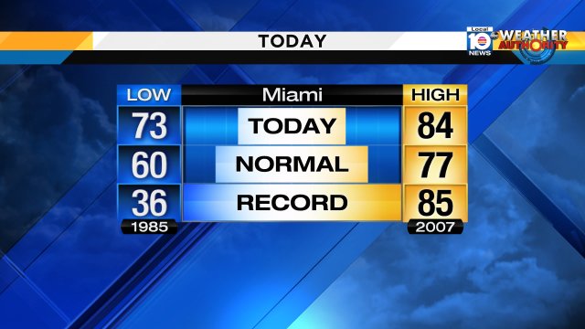Miami hit 84° today! That's one degree shy of tying the record high for the date, 85° in 2007. https://t.co/8RGcGPjs7Z