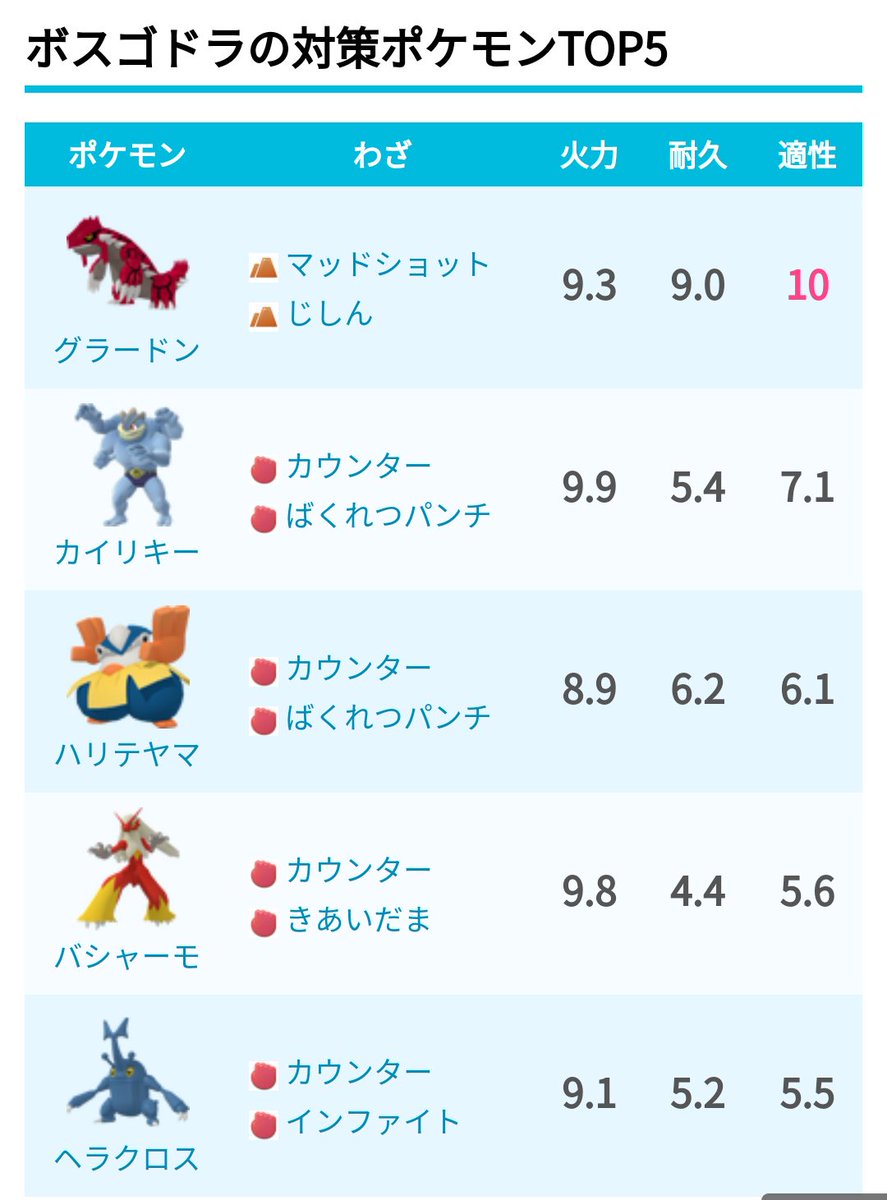 ポケモンgo攻略 みんポケ レイド 4にボスゴドラが追加 ボスゴドラはかくとう じめんタイプに2重弱点を持ち 対策ポケモンにはグラードンやカイリキーがおすすめです ボスゴドラのcpが変更となっているようで現在確認中 T Co Oadd27m1i5