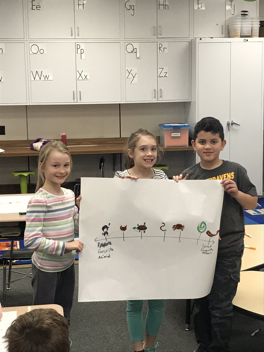 JCrawford2011's tweet photo. 2nd graders @RavenscroftNC interpreted visuals on graphs today and created their own! @YouCubedOrg https://t.co/HKttlAxbd8