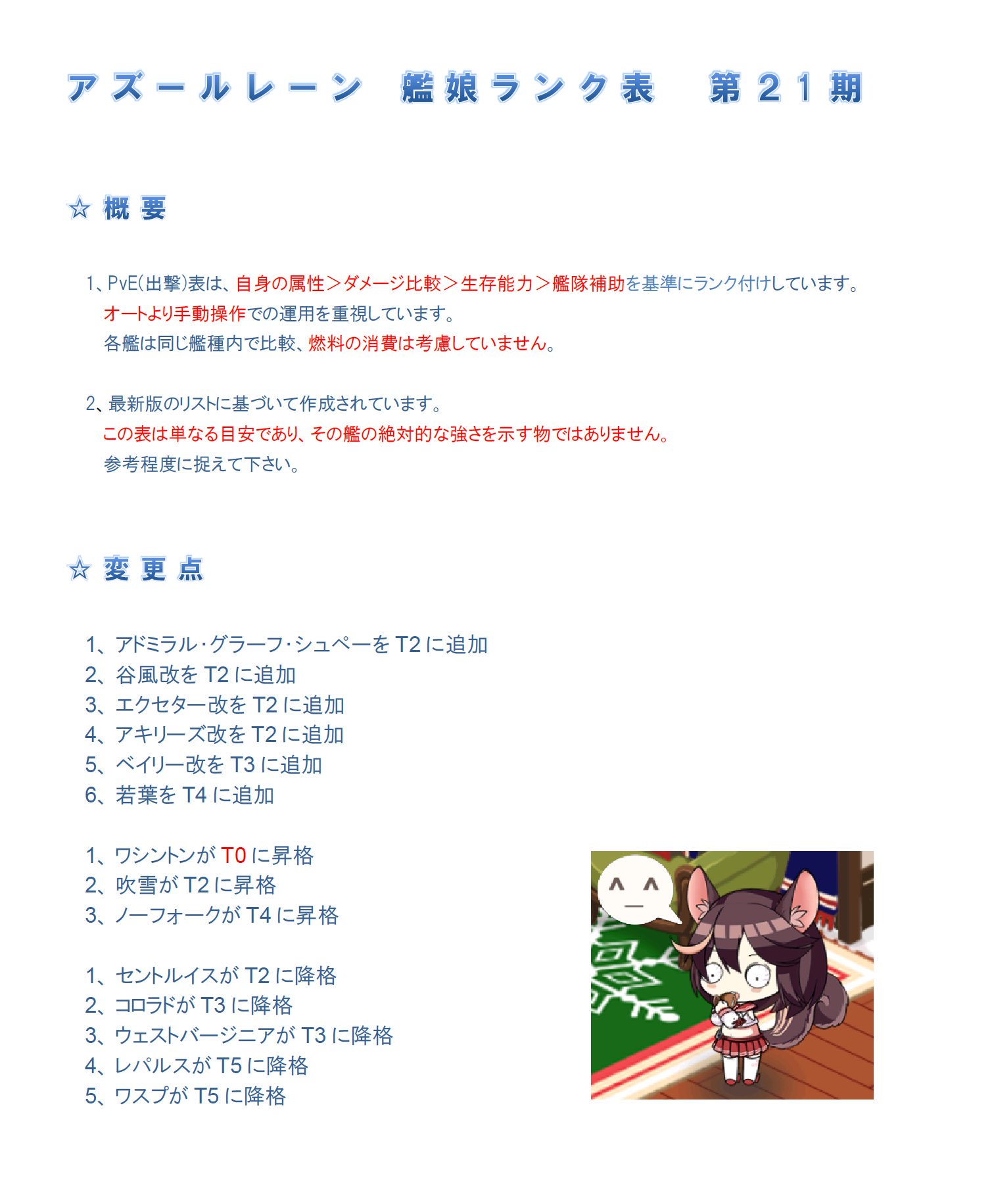 らっと アズレン アズレン 艦娘ランク表第21期 大陸版アズールレーンにて有志の方が作られた艦娘ランク表の最新版を日本語に変更させて頂きました 装備表 演習表は更新されていないため前回の物と同じです 兎老師様 の元画像 T Co らっと アズレン アズレン 艦娘ランク表第21期 大陸版アズールレーンにて有志の方が作られた艦娘ランク表の最新版を日本語に変更させて頂きました 装備表 演習表は更新されていないため前回の物と同じです 兎老師様 の元画像 T Co