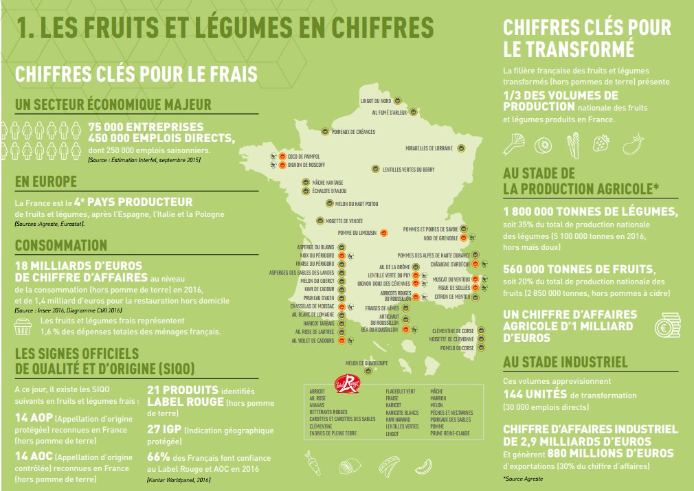 FruitvegEUROPE's tweet photo. #FRANCE/@Min_Agriculture: Plan de filière #Fruits et #Légumes (Interfel et Anifelt).
https://t.co/KiWc1aq172
#EUFruitVeg #ThinkEU #EatEU https://t.co/ugHtZjxUt9