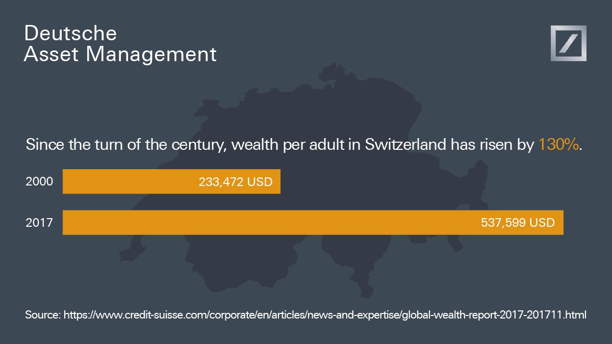 #Switzerland tops the ranking regarding average and median #wealth per adult in 2017. #globalwealthreport