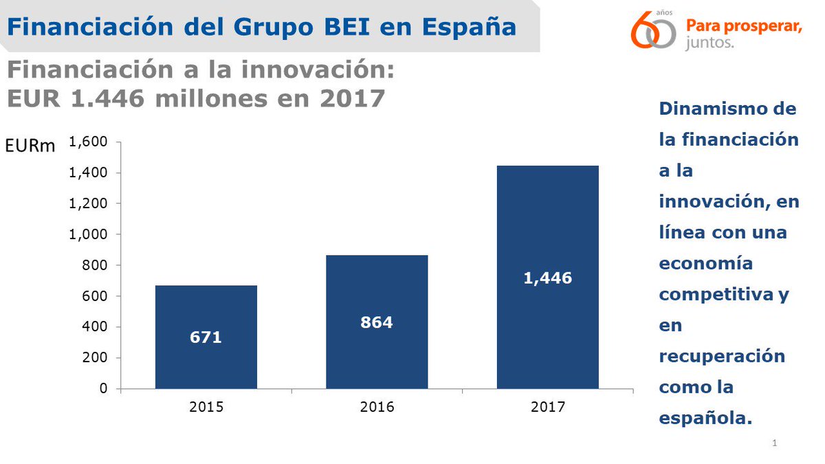 EIB's tweet photo. Gran crecimiento de la financiación del Grupo BEI en #España en innovación y cambio climático 🇪🇸 #EIB2017 https://t.co/avybjpobCX