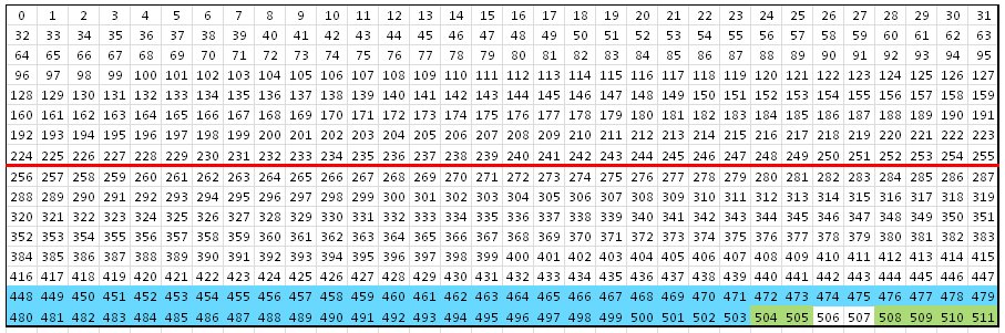 i_am_sverx's tweet image. If you mean that VRAM is enough for, say, 2048 tiles but you have to fit PNT and SAT in there too - that's the same for the #MasterSystem, so actually it's something I'm used to. 😀 Thanks! (the attached map is how #devkitSMS organizes VRAM)