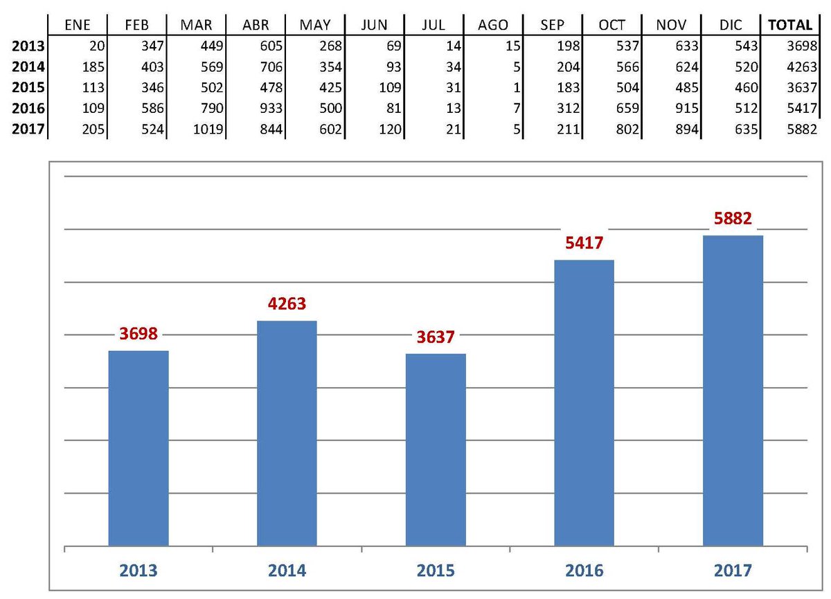 bozaudc's tweet photo. Datos estadísticos del servicio de préstamo de portátiles en la @bozaudc de la @UDC_gal  durante el año 2017.  ¡Seguimos creciendo! https://t.co/Z3mPoHw0je