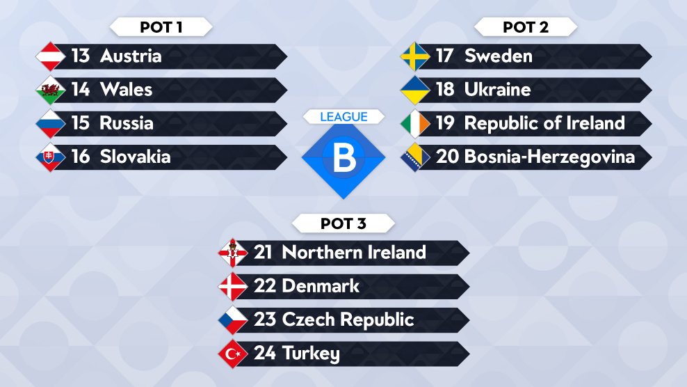 Gareth Bale og 🏴󠁧󠁢󠁷󠁬󠁳󠁿, VM-værterne 🇷🇺 eller vores 🇸🇪 naboer? Klokken 12 finder vi Danmarks modstandere i den første udgave af Nations League. Du kan se lodtrækningen live lige her: uefa.com  #ForDanmark #UEFANationsLeague
