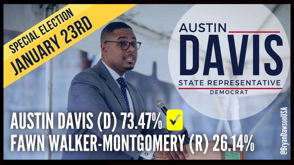 BryanDawsonUSA's tweet photo. Democrat #AustinDavis wins #SpecialElection for Pennsylvania District 35 with 73.5% of the vote!

We had to overperform to overcome Republican gerrymandering. #Resistance is not futile.

@Davisfor35th #PA35 #FlipItBlue #Resist #GOTV#TheResistance https://t.co/Neubtf5Tfq