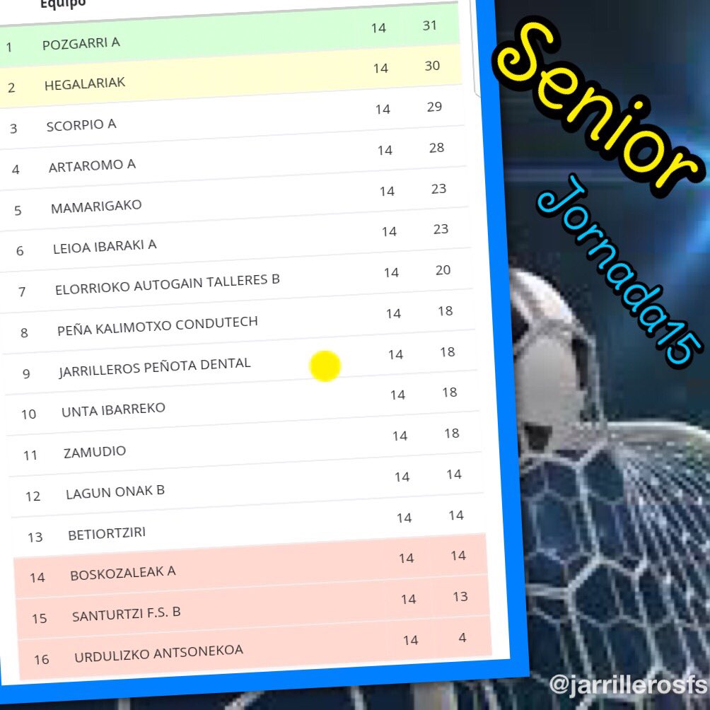 Egun on guztiei 🙋🏻‍♂️🙋‍♀️🙋🏻‍♂️🙋‍♀️!!!  Empezamos el día con las clasificaciones de nuestros equipos💪⚽️📃. Ondo pasa eguna!! #futsal #liga ⤴️ #jornadas #clasificaciones #Sailkapena #Miércoles #BarDeSonrisas <a href="/jonzorita27/">Jon27</a>