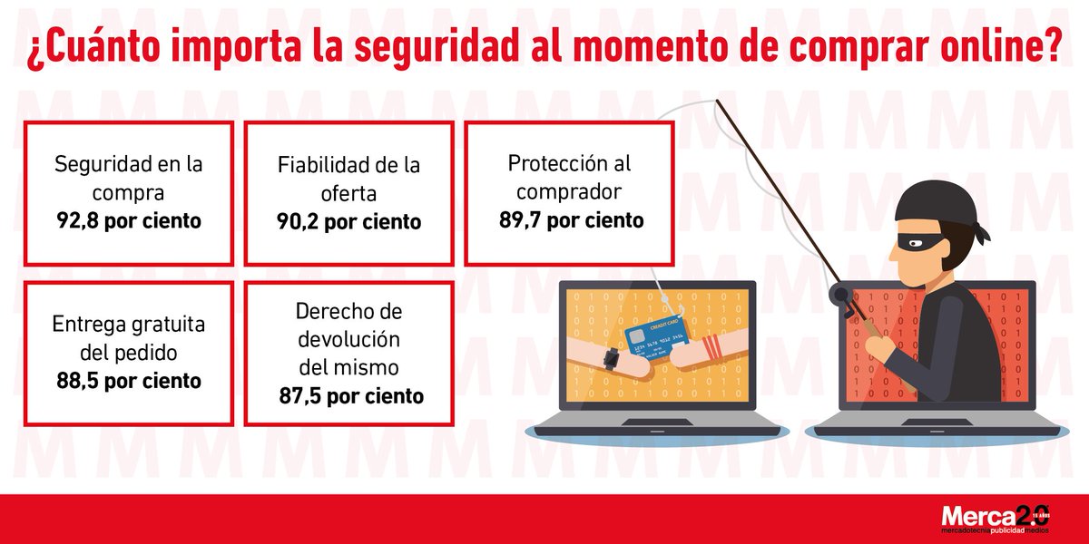 Cuando se compra por #Internet el precio importa, pero también la seguridad. Esto es lo que dice Trusted Shops y Alpha Research: bit.ly/2DvoIkz