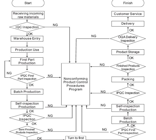 our   Quality control process