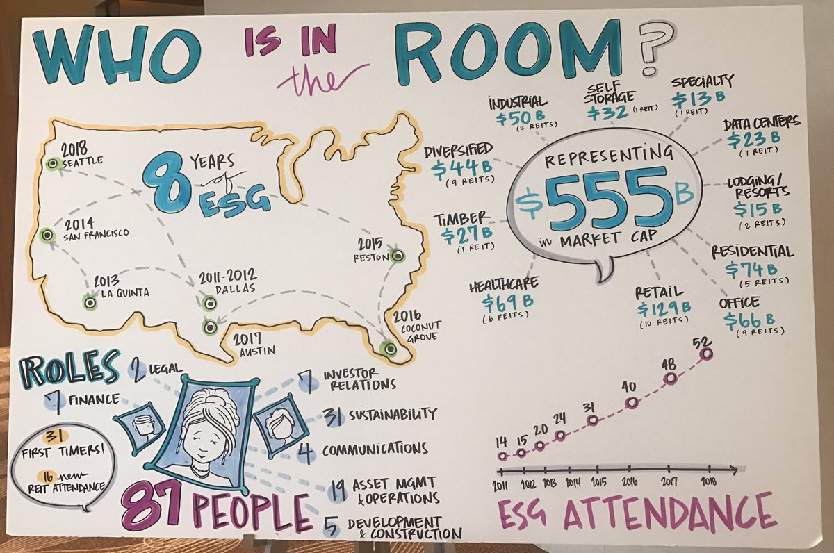 PKY_Green's tweet photo. Insightful discussions taking place at @REITs_Nareit #ESGForum | The best annual meeting to share #ESG best practices and lessons learned with top #sustainbility peers! @NeffSara @FulyaKocakGin @agbinkley @arifrankel @danielehorton @JillZieglerCR @GRESB @IMTCliff  @chrispyke https://t.co/4uxrjDfQK7