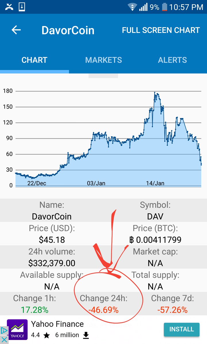 DecentralNation's tweet photo. DavorCoin down 47% in 24 hrs!! Is the end near? #DavorCoin #exitscam #pullout #LetItRide #RiskyBusiness https://t.co/dJtTvi1gYu