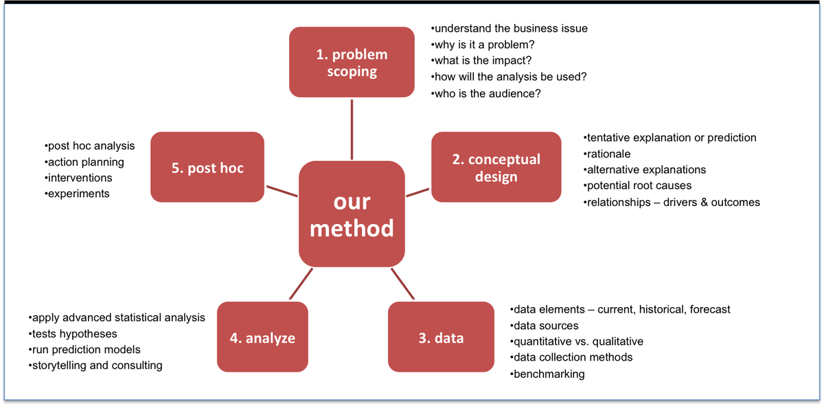 david_green_uk's tweet photo. A 5 Step Methodology for conducting #PeopleAnalytics projects - see more in this I/V with Arun Chidambaram  https://t.co/nZNwvo71dv #HR #FutureOfWork #HRAnalytics https://t.co/d8BlFYpg6z