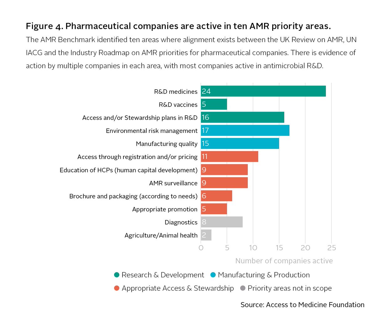 AtMIndex's tweet photo. To tackle #superbugs, we need new #meds to be developed, and new ideas to make sure #antimicrobials are available but being used wisely.The #AMRBenchmark has identified priorities for #pharma co.s in tackling #AMR: https://t.co/BmdMMKZYkw https://t.co/TIN3oFIYED