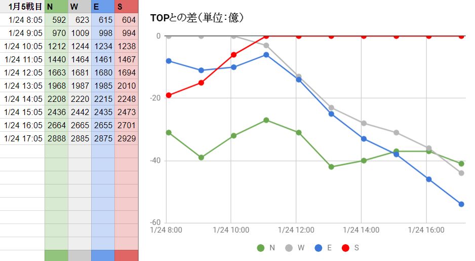 パパンダ 1月古戦場5日目 Sが独走 2位以下は団子様態ですね グラブル ブックメーカー