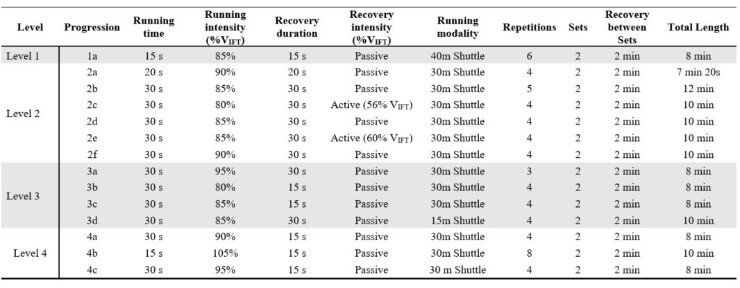 TannathScott's tweet photo. 🏃‍♂️Looking to prescribe HIT based off the 30-15IFT? Here are some progressions on from @mart1buch's prescriptive spreadsheet designed more specifically for contact based team sport athletes. . https://t.co/OiT2R8Zrdj