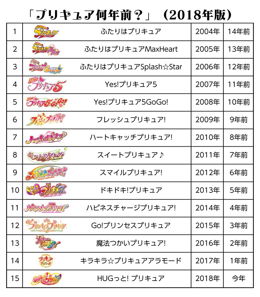 あなたが見ていたシリーズは何年前 歴代プリキュアの年表がこれ 話題の画像プラス