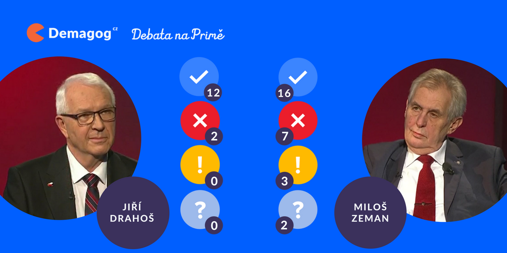 Demagog.CZ (@demagogcz) on Twitter photo Včerejší <a href="/jiridrahos1/">Jiří Drahoš</a> a Miloš Zeman ověřeni! Potleskometry bohužel nemáme, tak alespoň ta ověřená fakta a informace: bit.ly/2DDQUWc Včerejší <a href="/jiridrahos1/">Jiří Drahoš</a> a Miloš Zeman ověřeni! Potleskometry bohužel nemáme, tak alespoň ta ověřená fakta a informace: bit.ly/2DDQUWc