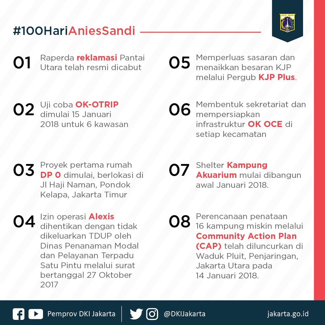 DKIJakarta's tweet photo. Selama 100 hari pemerintahan Gubernur Anies Rasyid Baswedan dan Wakil Gubernur Sandiaga Salahuddin Uno, berikut ini capaian yang berhasil dikerjakan dan akan terus dilanjutkan untuk Jakarta yang lebih baik. #100HariAniesSandi https://t.co/EeMM6cXu1g