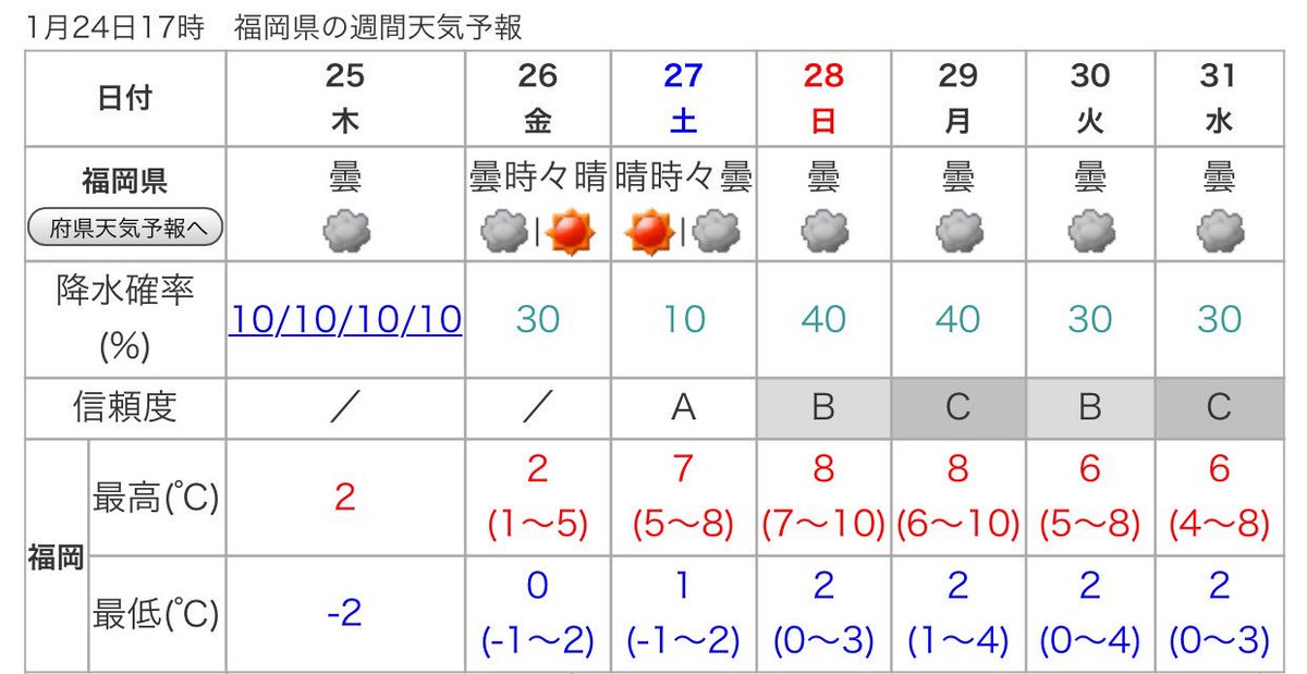 岸真弓 気象予報士 No Twitter 福岡の天気 25日木曜の朝は水道管凍結に気をつけて 予想最低気温は福岡市 2度 北九州 久留米市は 3度 飯塚市 4度 昼間も極寒の寒さは続き 2度前後までしか上がらず 晴れ間も出るが雲が多く 朝くらいまで雪が降る所も