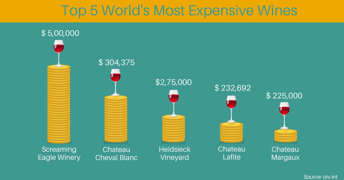 #WineWednesday Top worlds most expensive #Wines #Winefacts #Wineworld #Winebuzz #wineglass #wineselfies #wineoclock #winepairing @USAtradetasting #Infographics #stats #WisdomWednesday Join the folly iimpact.tv