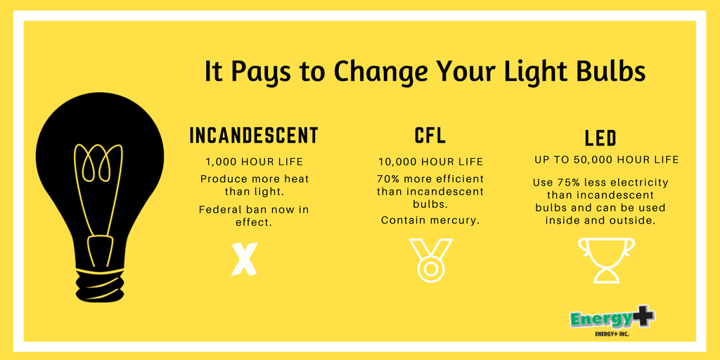 EnergyPlusInc's tweet image. #EfficientTips LED bulbs use 75% less electricity and can even be used outside! It really does pay to upgrade your bulbs! #EfficientUpgrades